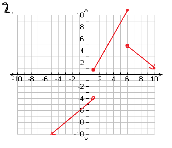 piecewise defined functions