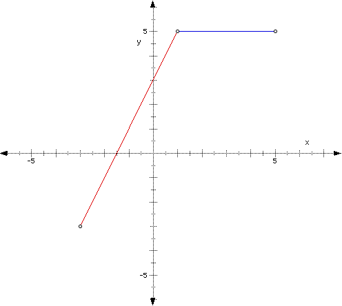 piecewise functions graphmatica